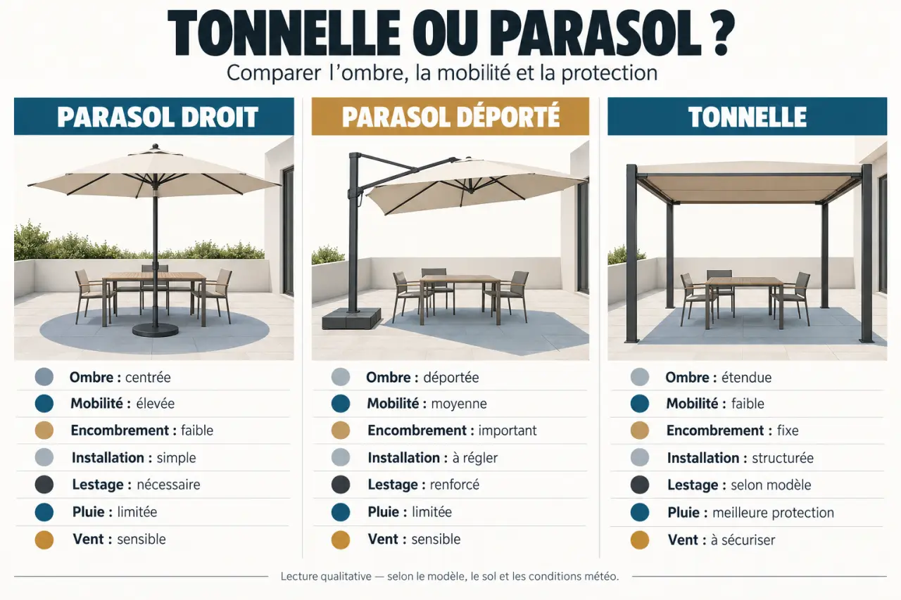 Infographie comparative tonnelle ou parasol selon la zone d’ombre, la mobilité et la résistance au vent